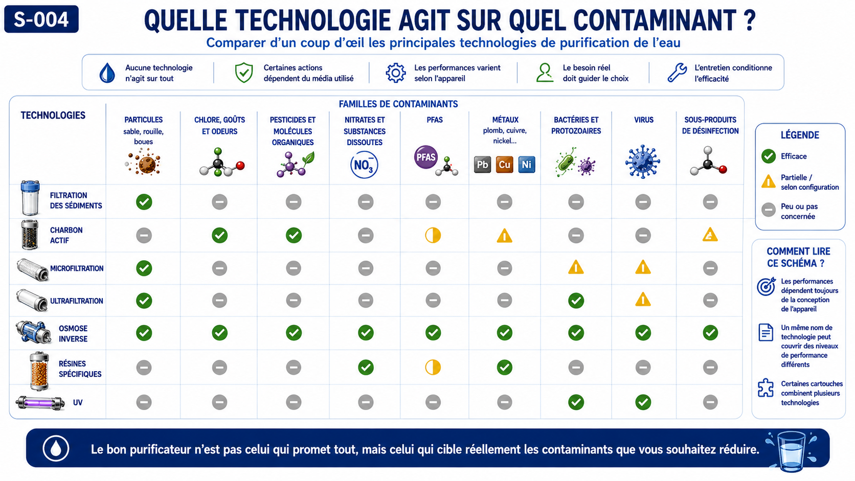 Tableau visuel comparant les technologies de purification et les contaminants qu'elles peuvent réduire